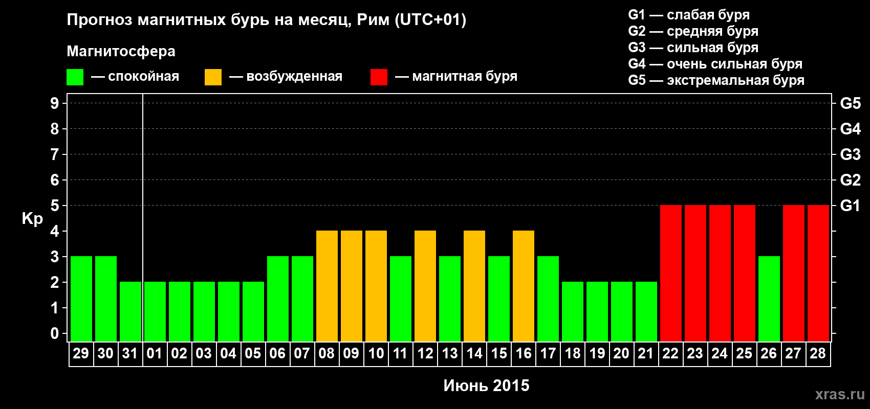 Прогноз максимального суточного геомагнитного индекса Kp на <b>1 месяц</b> (31 день) <b>с 29 мая по 28 июня 2015 г</b>