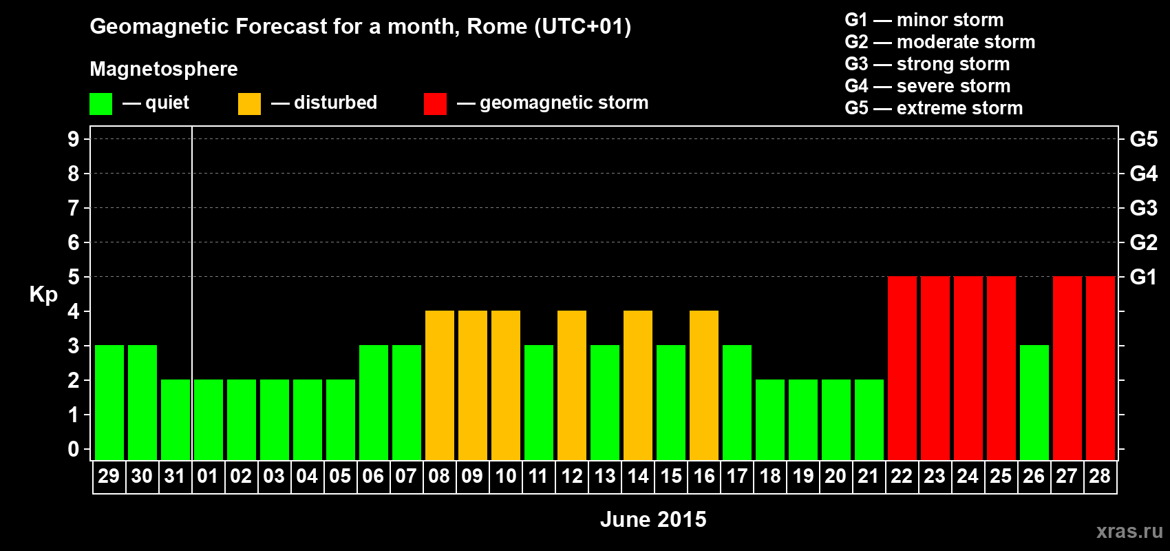 Forecast of the daily maximal value of geomagnetic index Kp for <b>1 month</b> (31 days) <b>from May 29, 2015 to Jun 28, 2015</b>