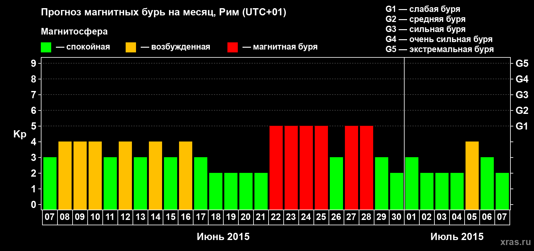 Прогноз максимального суточного геомагнитного индекса Kp на <b>1 месяц</b> (31 день) <b>с 07 июня по 07 июля 2015 г</b>