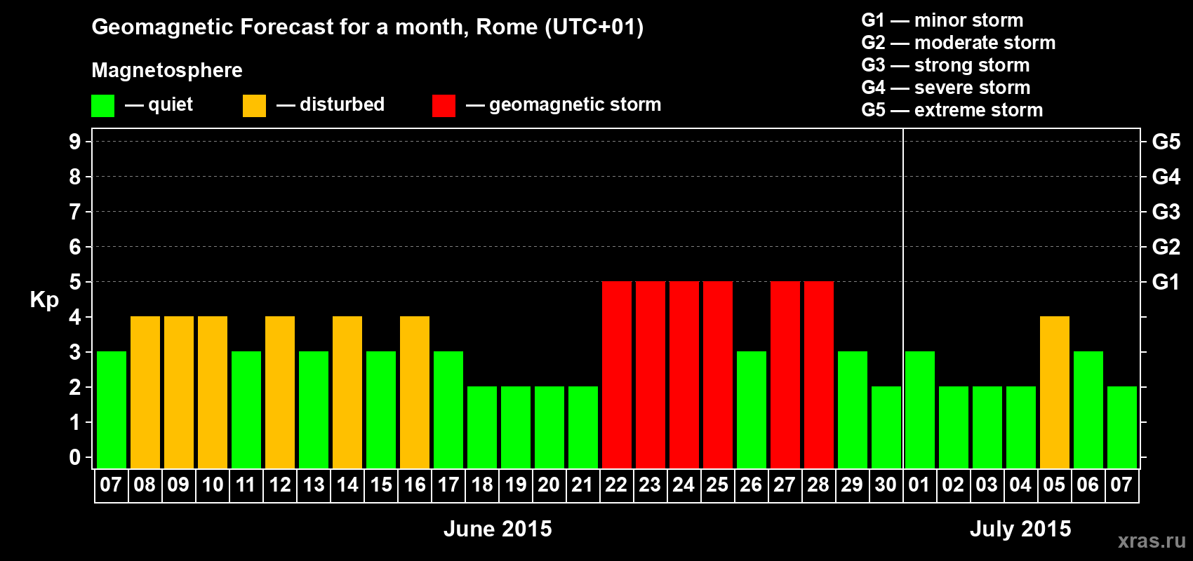 Forecast of the daily maximal value of geomagnetic index Kp for <b>1 month</b> (31 days) <b>from Jun 07, 2015 to Jul 07, 2015</b>