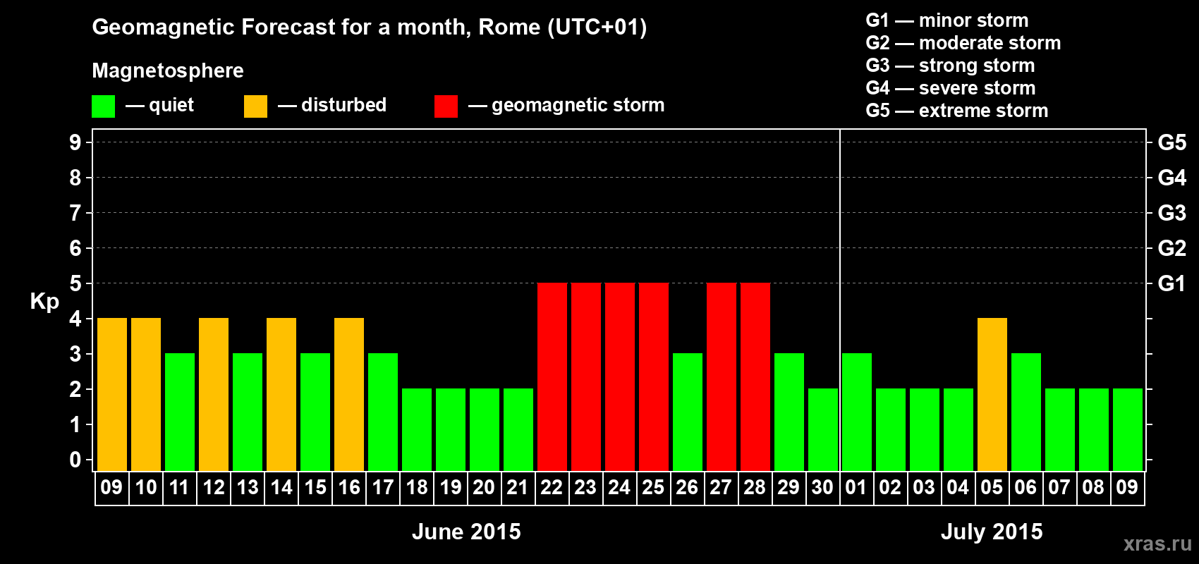 Forecast of the daily maximal value of geomagnetic index Kp for <b>1 month</b> (31 days) <b>from Jun 09, 2015 to Jul 09, 2015</b>