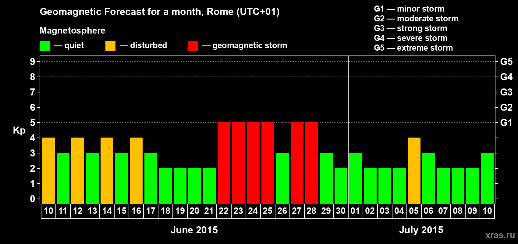 Forecast of the daily maximal value of geomagnetic index Kp for <b>1 month</b> (31 days) <b>from Jun 10, 2015 to Jul 10, 2015</b>