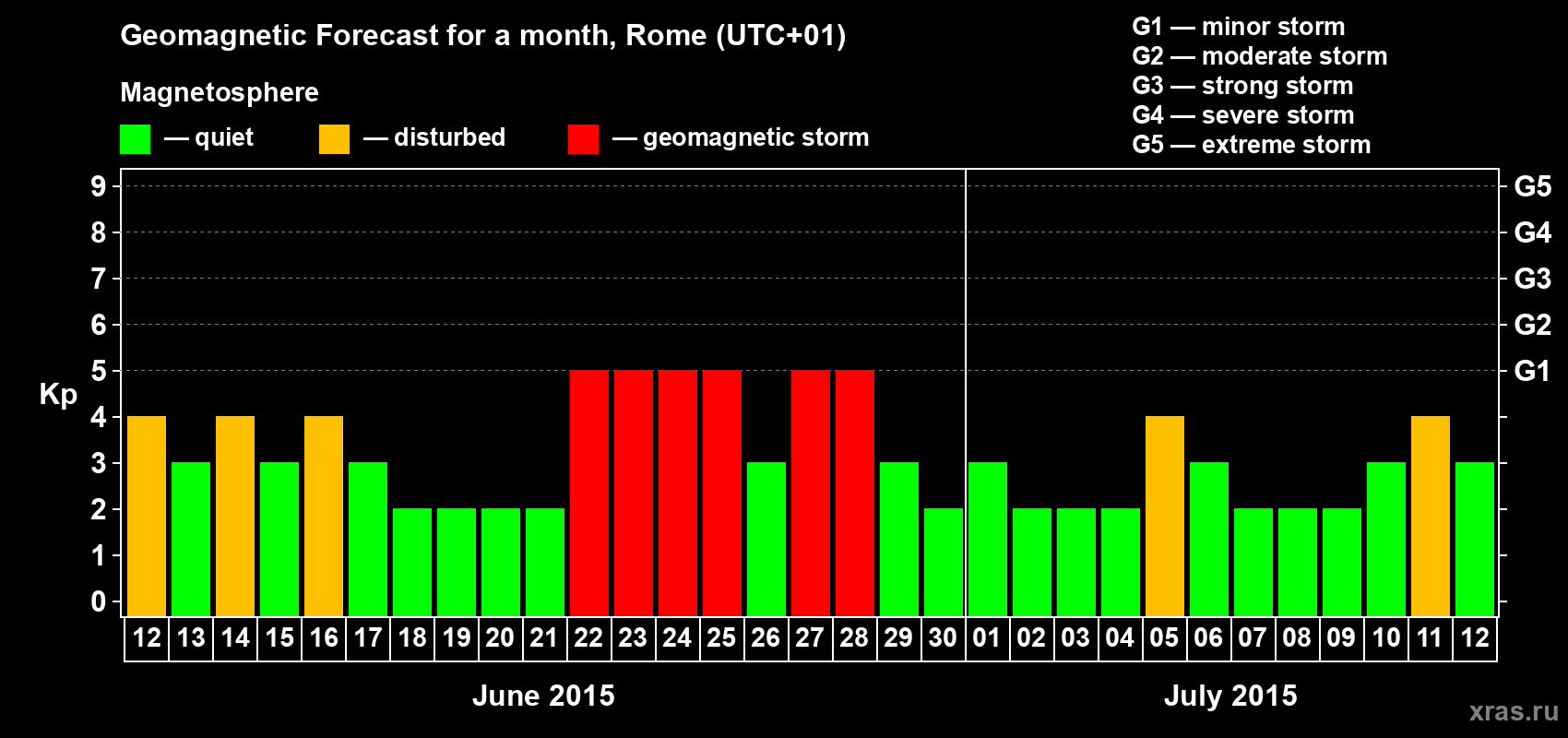 Forecast of the daily maximal value of geomagnetic index Kp for <b>1 month</b> (31 days) <b>from Jun 12, 2015 to Jul 12, 2015</b>