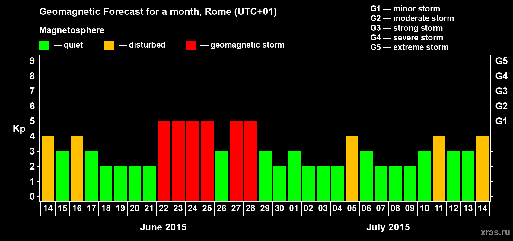 Forecast of the daily maximal value of geomagnetic index Kp for <b>1 month</b> (31 days) <b>from Jun 14, 2015 to Jul 14, 2015</b>