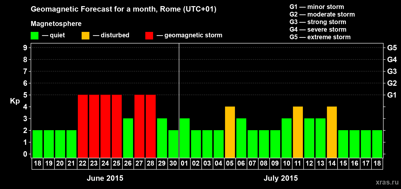 Forecast of the daily maximal value of geomagnetic index Kp for <b>1 month</b> (31 days) <b>from Jun 18, 2015 to Jul 18, 2015</b>