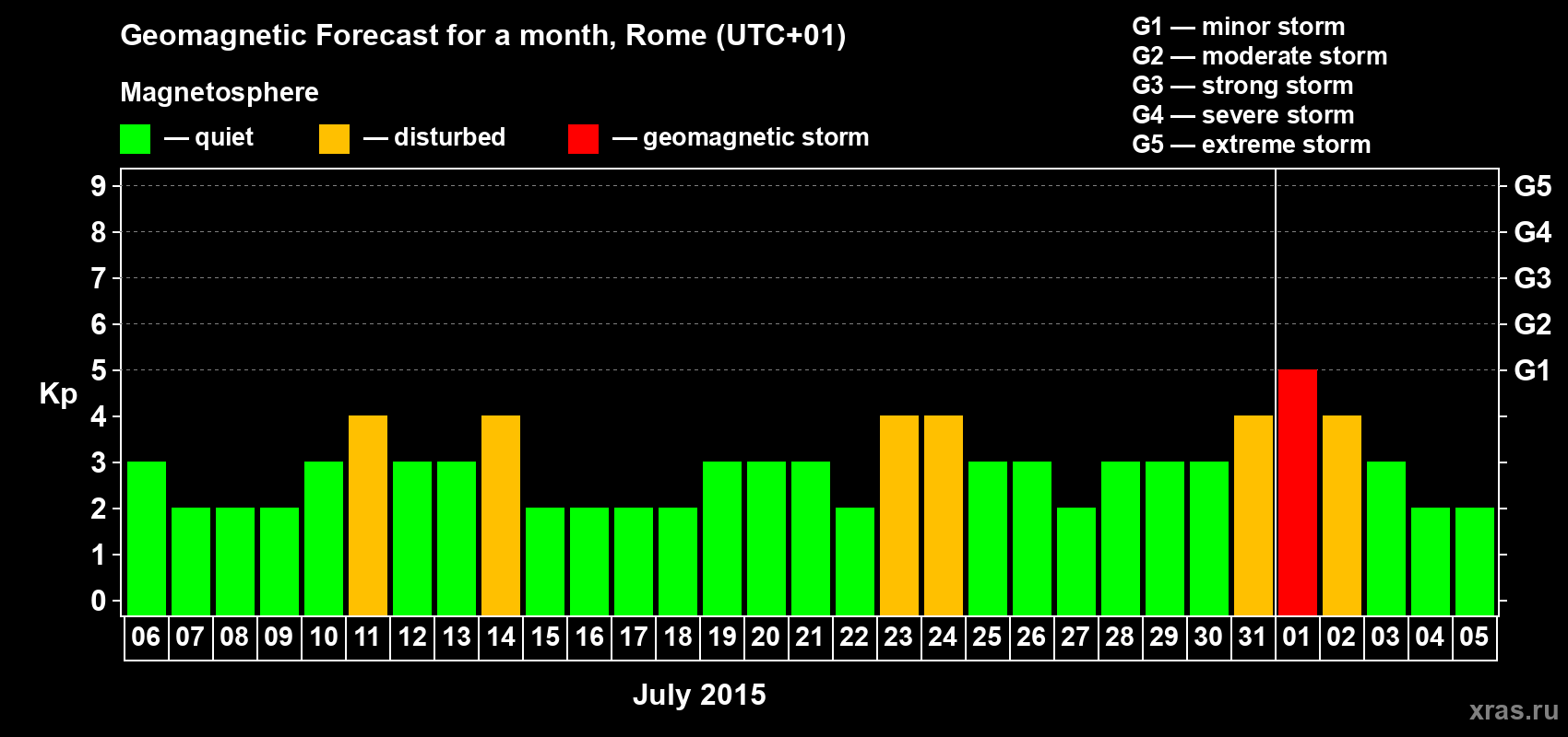 Forecast of the daily maximal value of geomagnetic index Kp for <b>1 month</b> (31 days) <b>from Jul 06, 2015 to Aug 05, 2015</b>