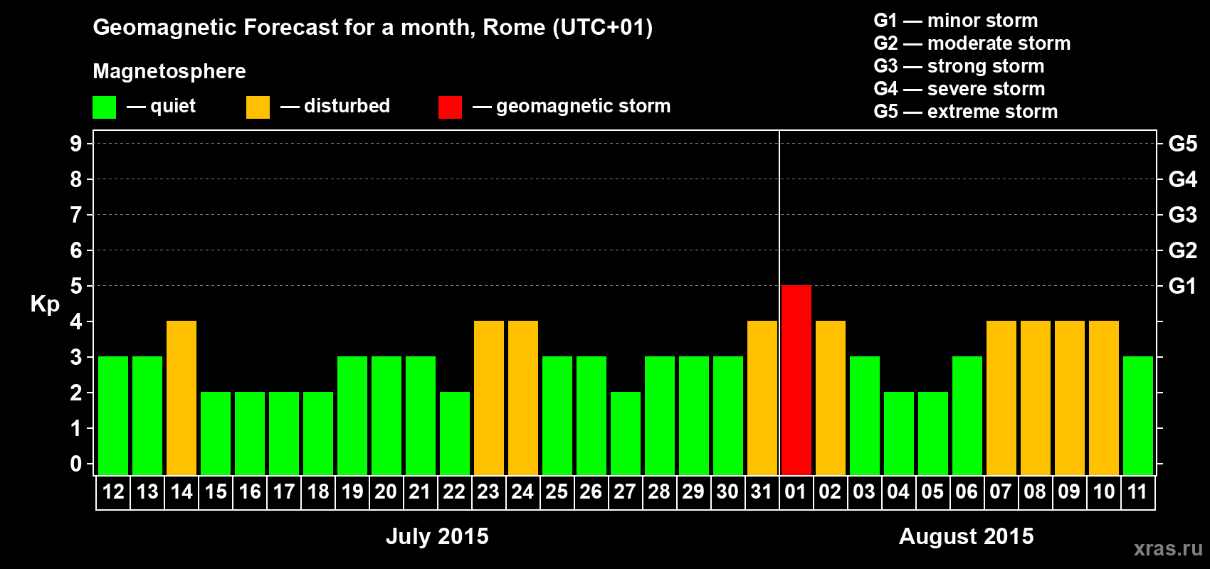 Forecast of the daily maximal value of geomagnetic index Kp for <b>1 month</b> (31 days) <b>from Jul 12, 2015 to Aug 11, 2015</b>