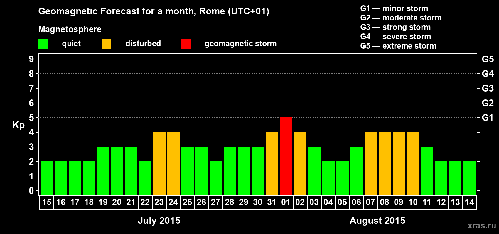 Forecast of the daily maximal value of geomagnetic index Kp for <b>1 month</b> (31 days) <b>from Jul 15, 2015 to Aug 14, 2015</b>