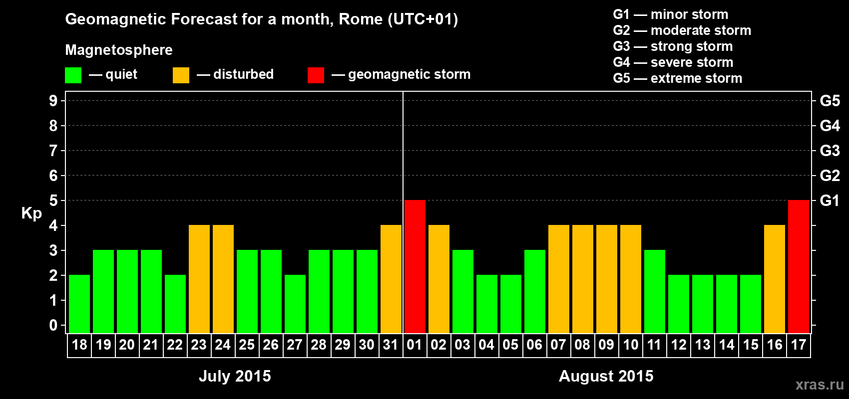 Forecast of the daily maximal value of geomagnetic index Kp for <b>1 month</b> (31 days) <b>from Jul 18, 2015 to Aug 17, 2015</b>