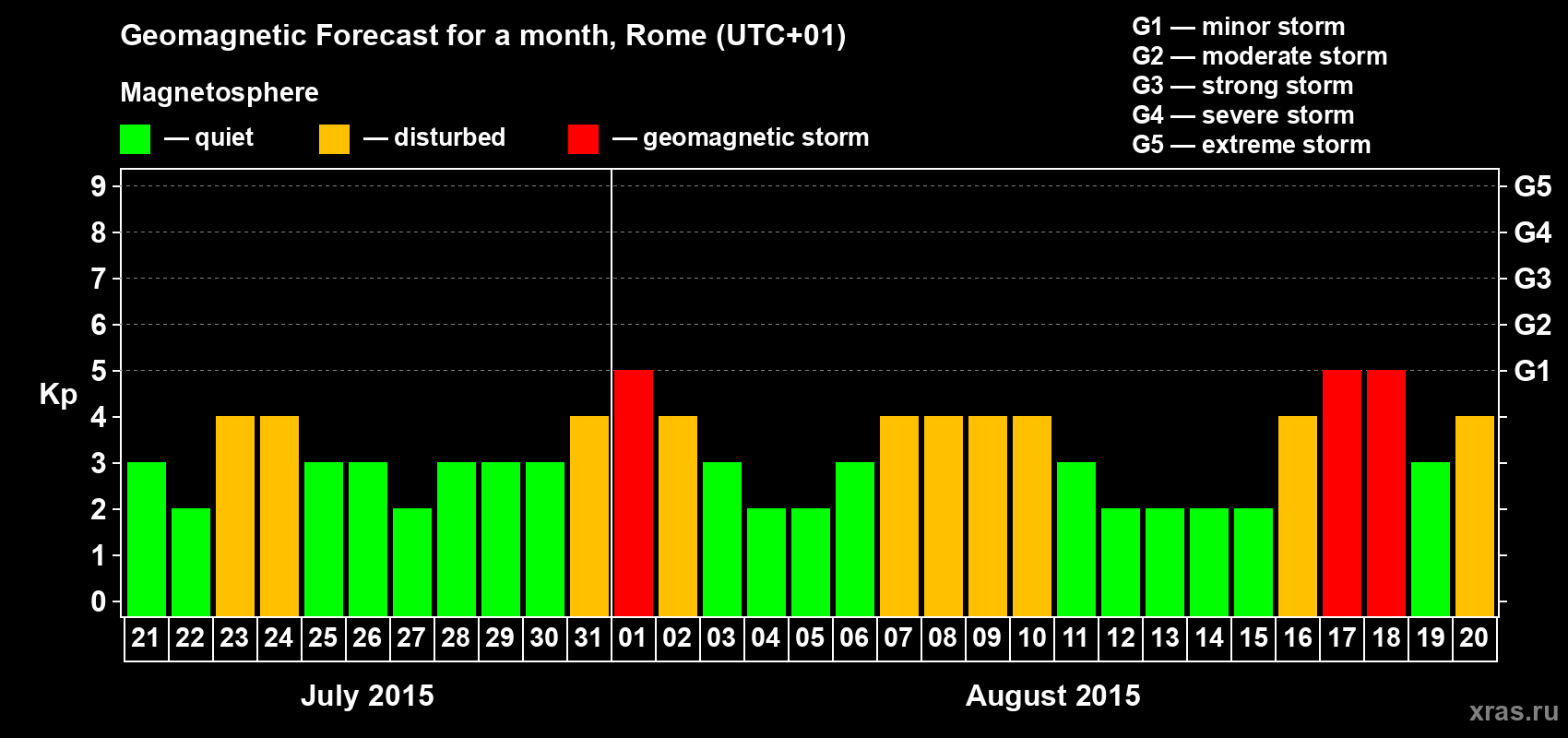 Forecast of the daily maximal value of geomagnetic index Kp for <b>1 month</b> (31 days) <b>from Jul 21, 2015 to Aug 20, 2015</b>