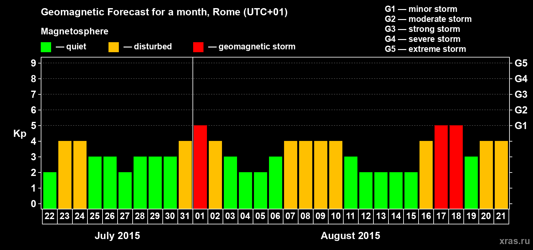 Forecast of the daily maximal value of geomagnetic index Kp for <b>1 month</b> (31 days) <b>from Jul 22, 2015 to Aug 21, 2015</b>