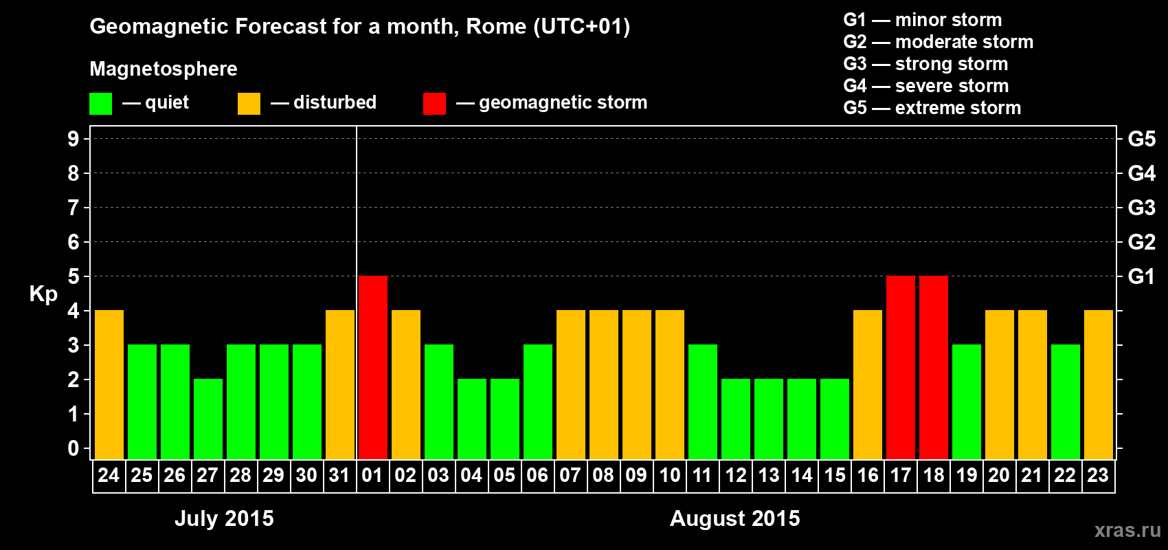 Forecast of the daily maximal value of geomagnetic index Kp for <b>1 month</b> (31 days) <b>from Jul 24, 2015 to Aug 23, 2015</b>