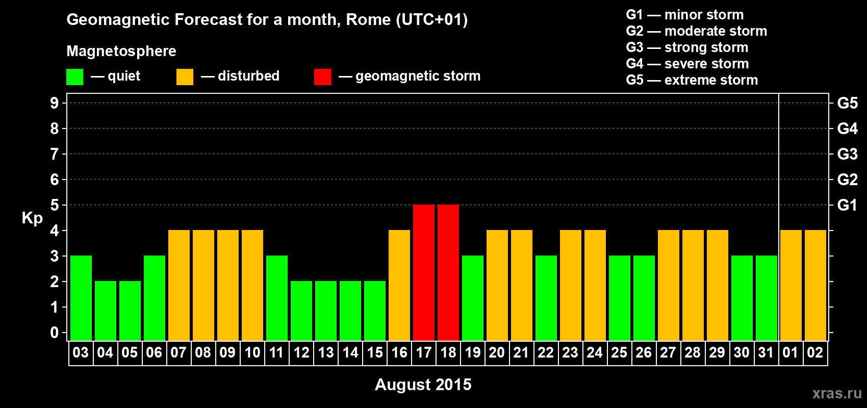 Forecast of the daily maximal value of geomagnetic index Kp for <b>1 month</b> (31 days) <b>from Aug 03, 2015 to Sep 02, 2015</b>
