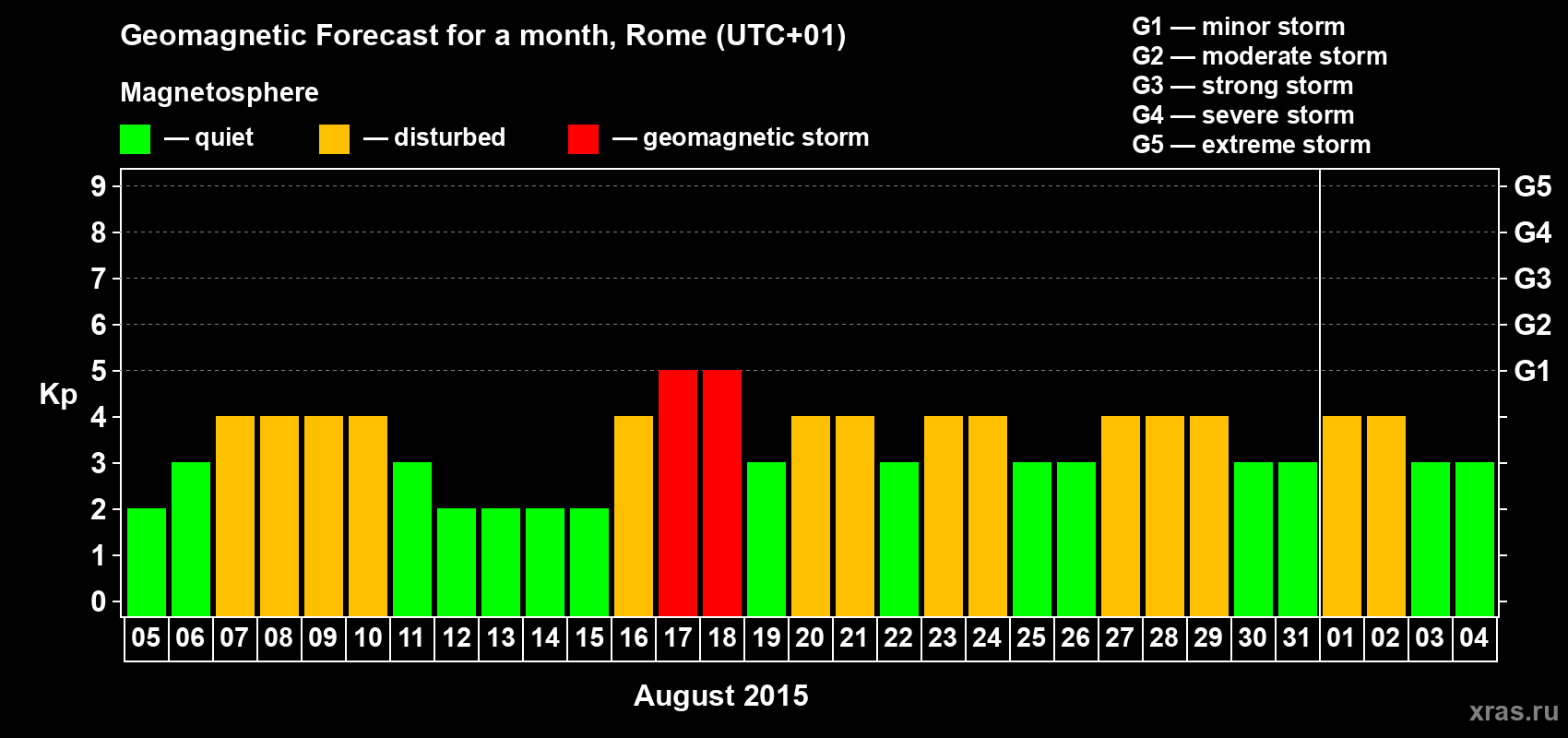 Forecast of the daily maximal value of geomagnetic index Kp for <b>1 month</b> (31 days) <b>from Aug 05, 2015 to Sep 04, 2015</b>