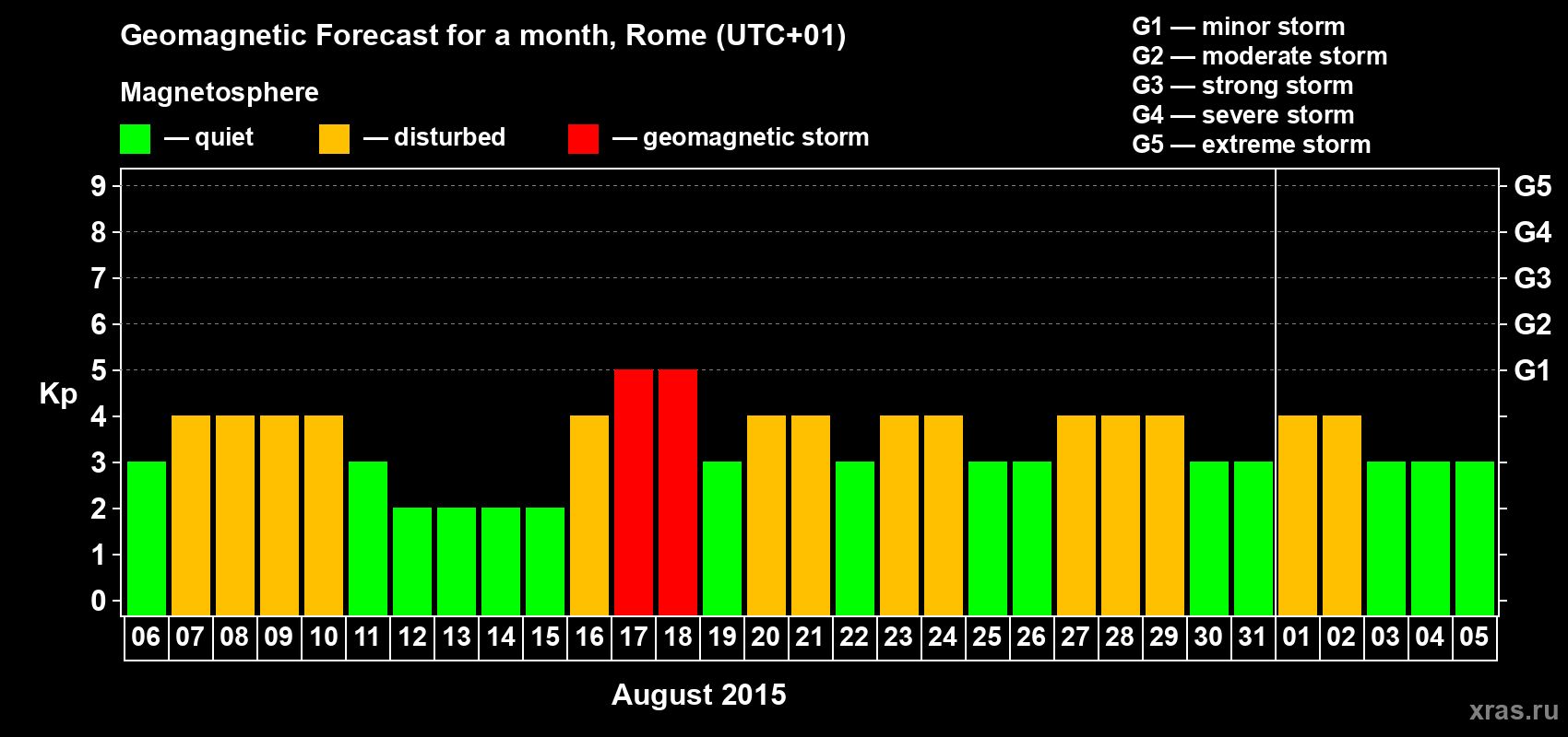 Forecast of the daily maximal value of geomagnetic index Kp for <b>1 month</b> (31 days) <b>from Aug 06, 2015 to Sep 05, 2015</b>