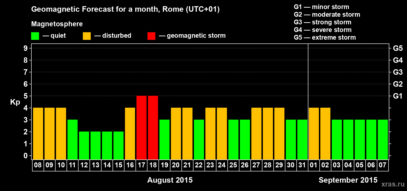 Forecast of the daily maximal value of geomagnetic index Kp for <b>1 month</b> (31 days) <b>from Aug 08, 2015 to Sep 07, 2015</b>