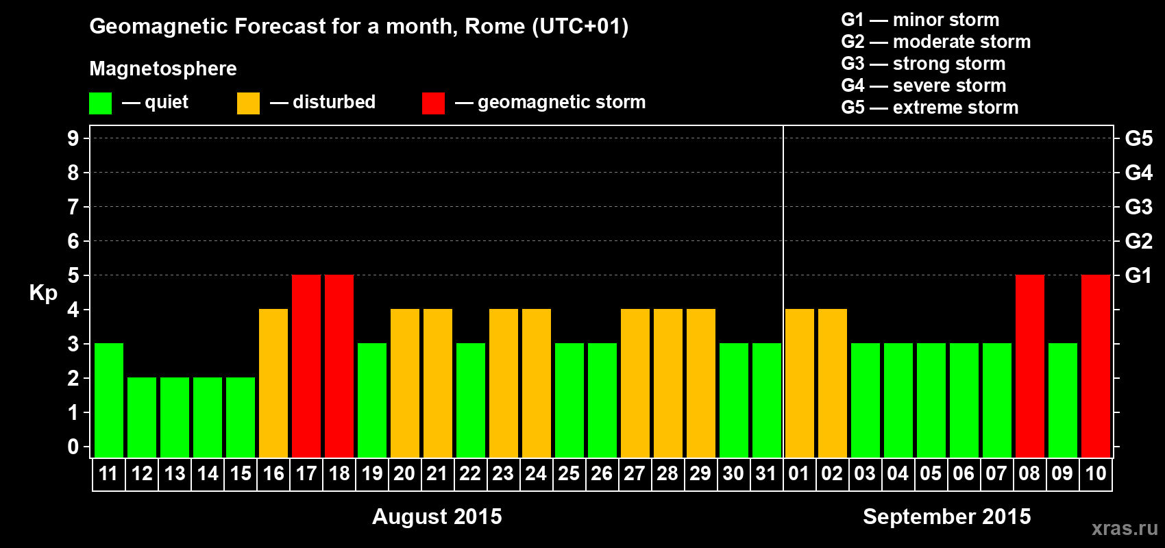 Forecast of the daily maximal value of geomagnetic index Kp for <b>1 month</b> (31 days) <b>from Aug 11, 2015 to Sep 10, 2015</b>