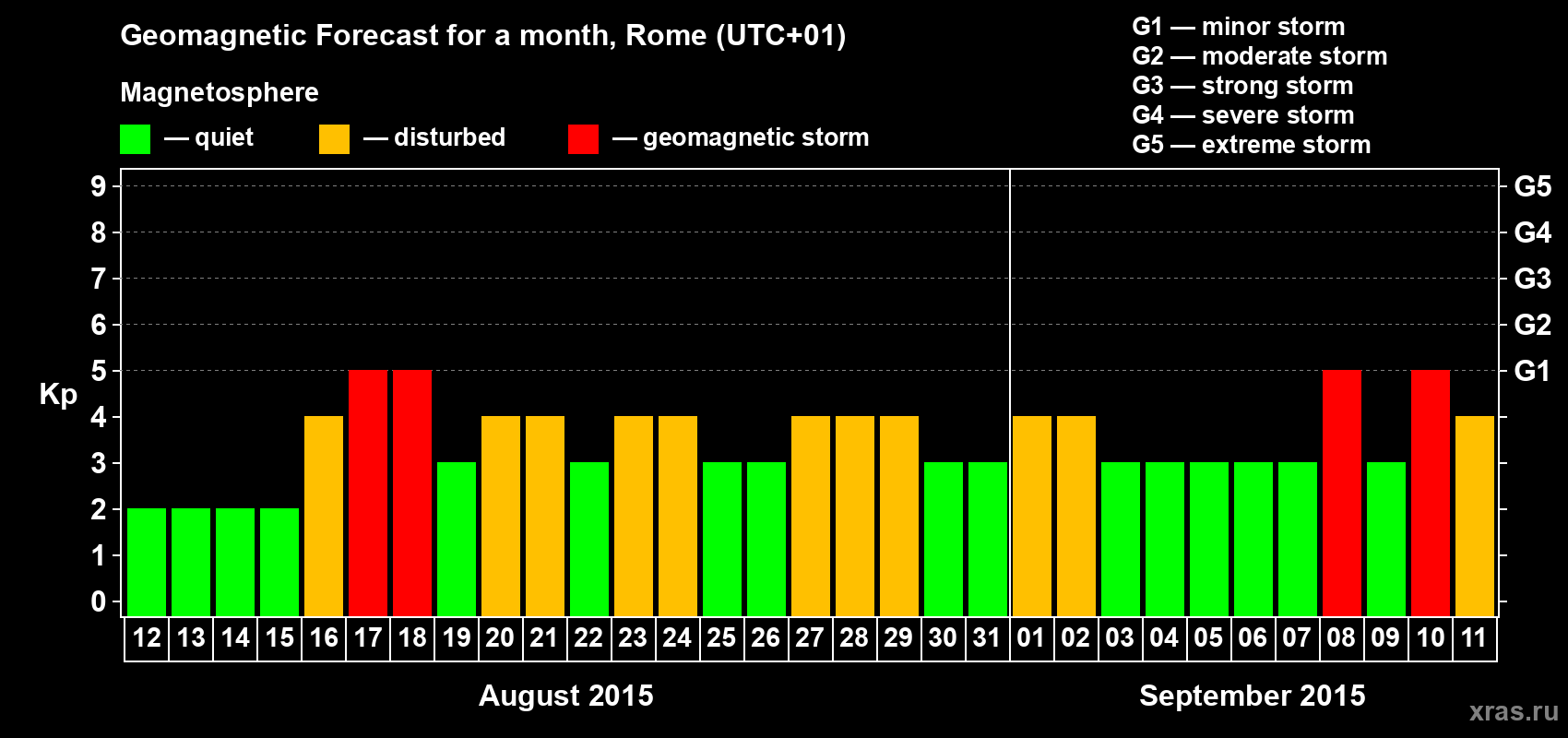Forecast of the daily maximal value of geomagnetic index Kp for <b>1 month</b> (31 days) <b>from Aug 12, 2015 to Sep 11, 2015</b>