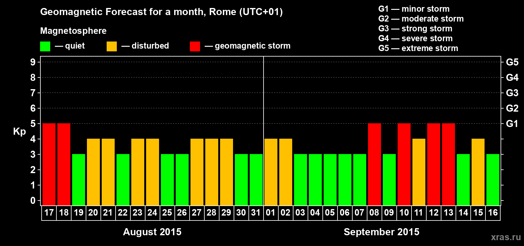 Forecast of the daily maximal value of geomagnetic index Kp for <b>1 month</b> (31 days) <b>from Aug 17, 2015 to Sep 16, 2015</b>