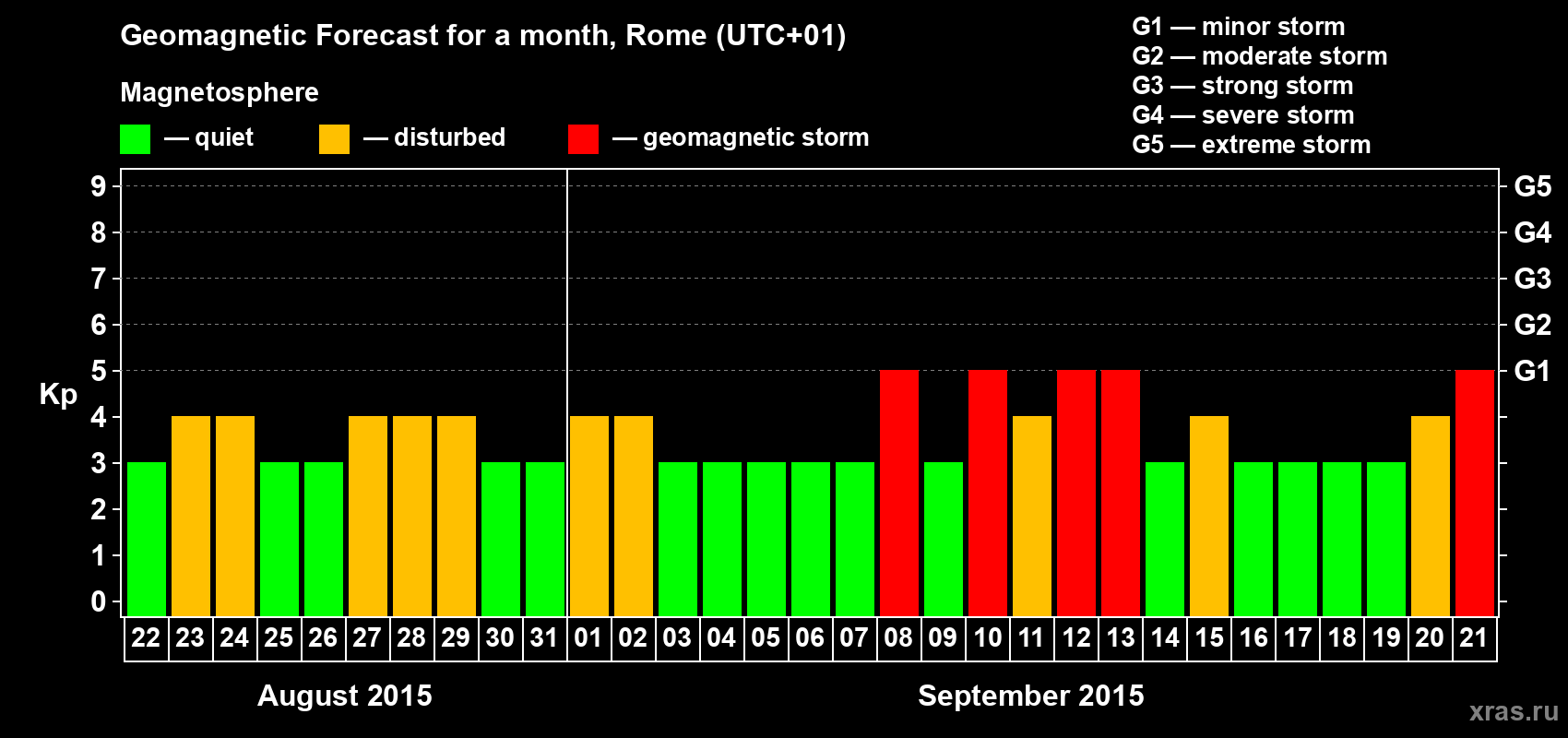 Forecast of the daily maximal value of geomagnetic index Kp for <b>1 month</b> (31 days) <b>from Aug 22, 2015 to Sep 21, 2015</b>