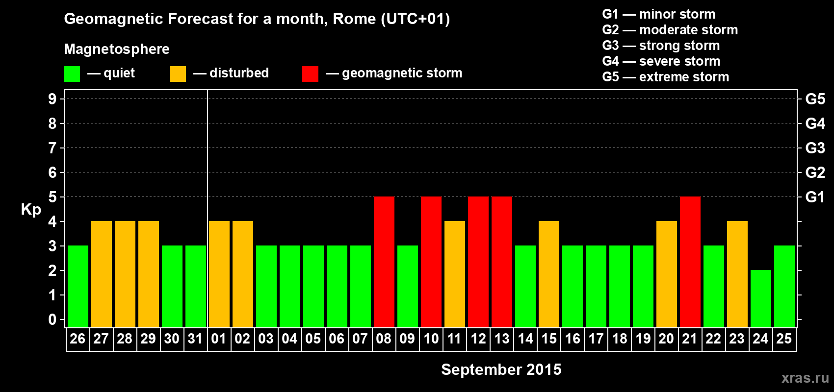 Forecast of the daily maximal value of geomagnetic index Kp for <b>1 month</b> (31 days) <b>from Aug 26, 2015 to Sep 25, 2015</b>