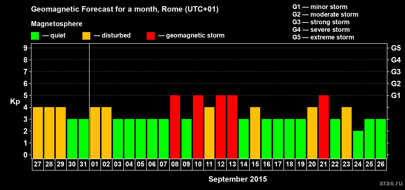 Forecast of the daily maximal value of geomagnetic index Kp for <b>1 month</b> (31 days) <b>from Aug 27, 2015 to Sep 26, 2015</b>