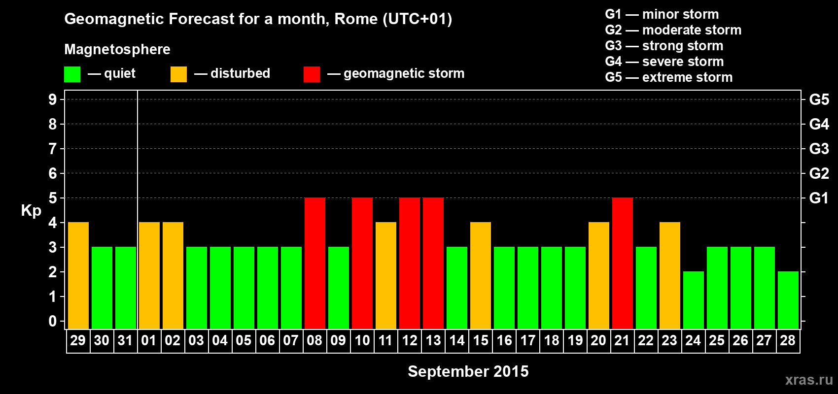 Forecast of the daily maximal value of geomagnetic index Kp for <b>1 month</b> (31 days) <b>from Aug 29, 2015 to Sep 28, 2015</b>