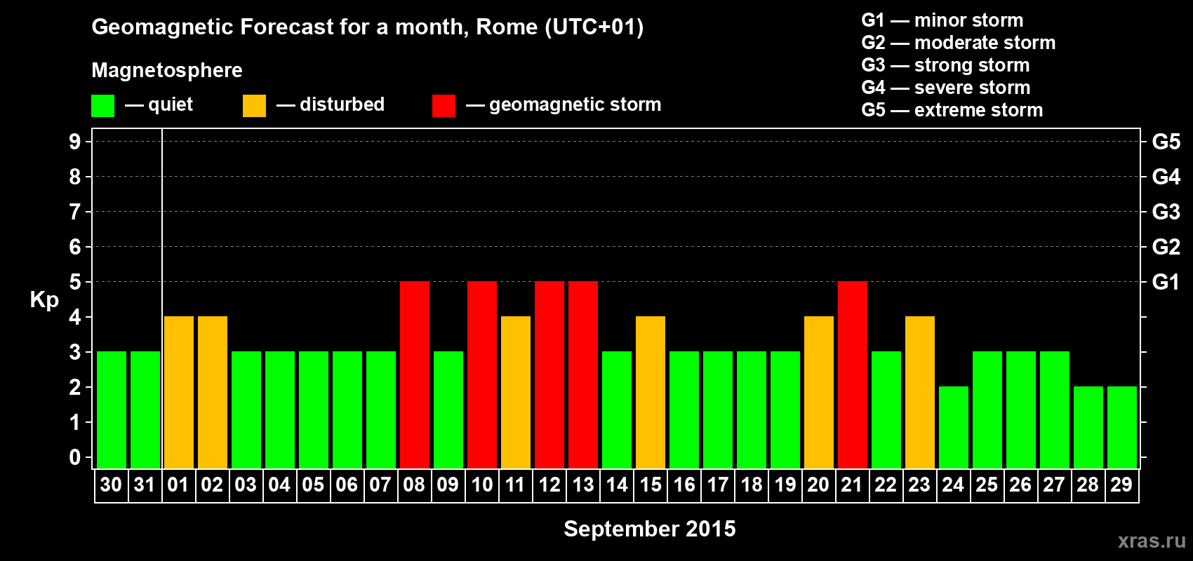 Forecast of the daily maximal value of geomagnetic index Kp for <b>1 month</b> (31 days) <b>from Aug 30, 2015 to Sep 29, 2015</b>