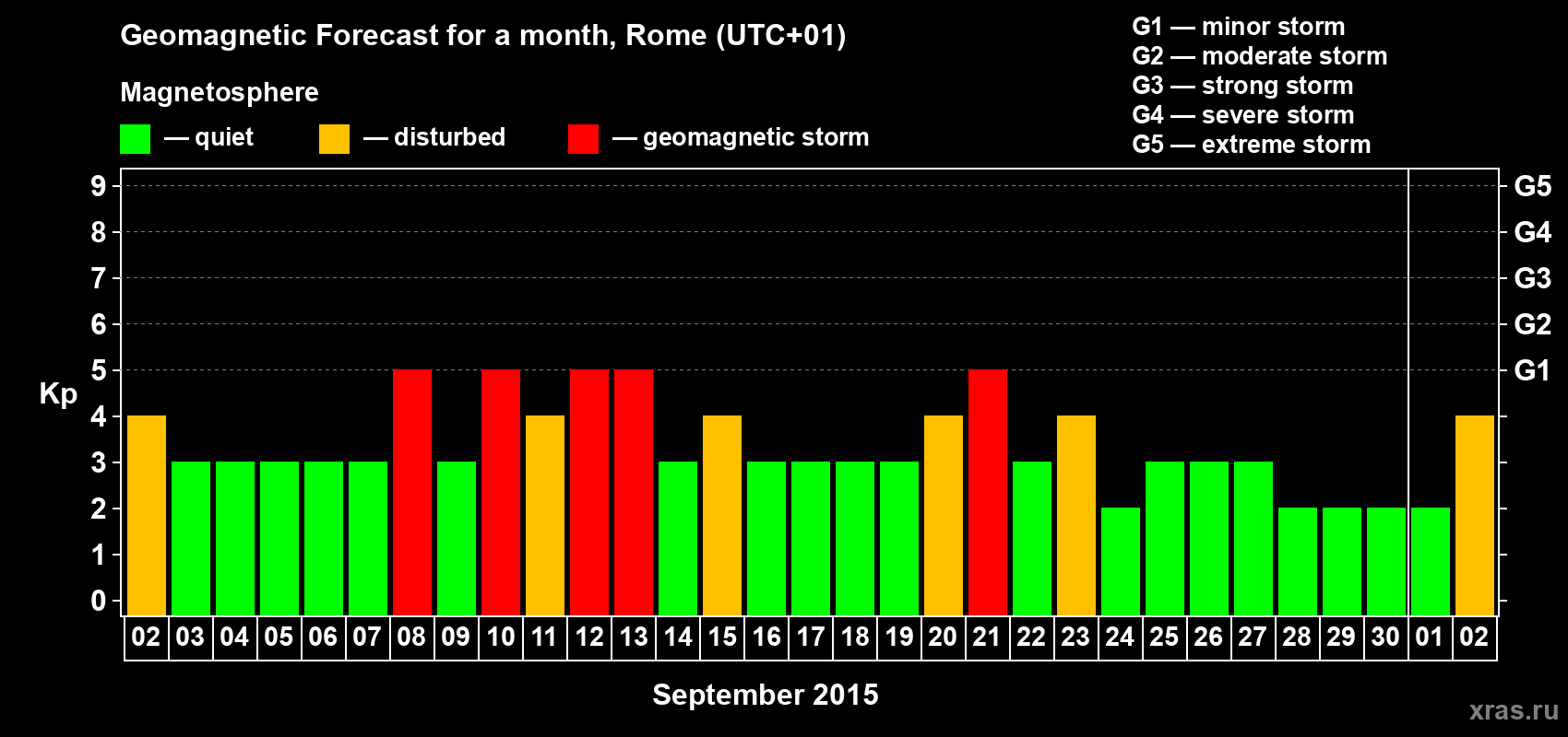 Forecast of the daily maximal value of geomagnetic index Kp for <b>1 month</b> (31 days) <b>from Sep 02, 2015 to Oct 02, 2015</b>