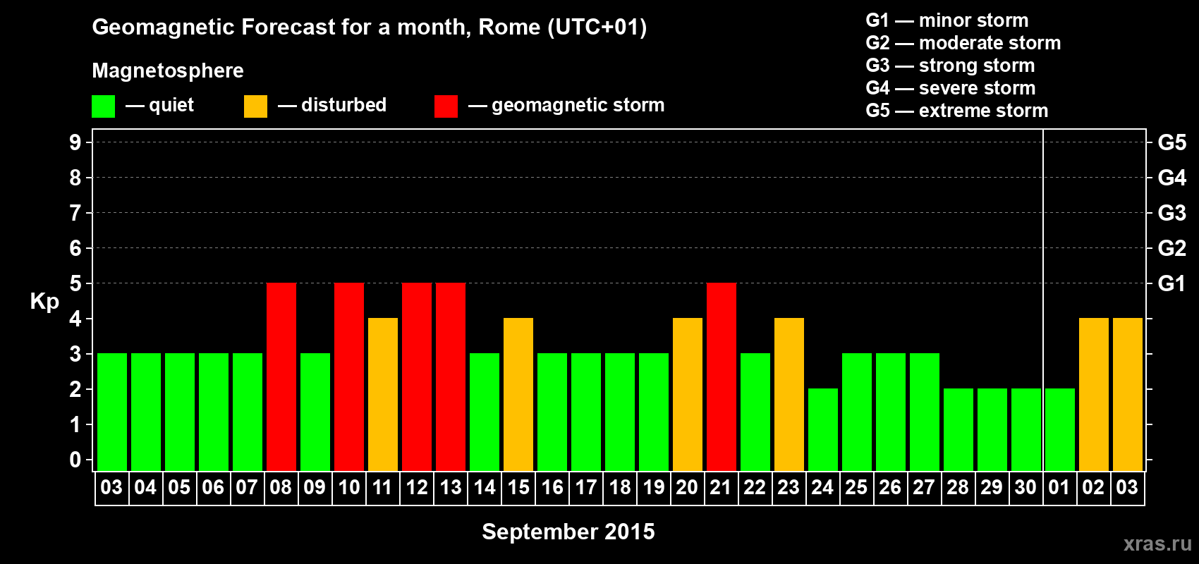 Forecast of the daily maximal value of geomagnetic index Kp for <b>1 month</b> (31 days) <b>from Sep 03, 2015 to Oct 03, 2015</b>
