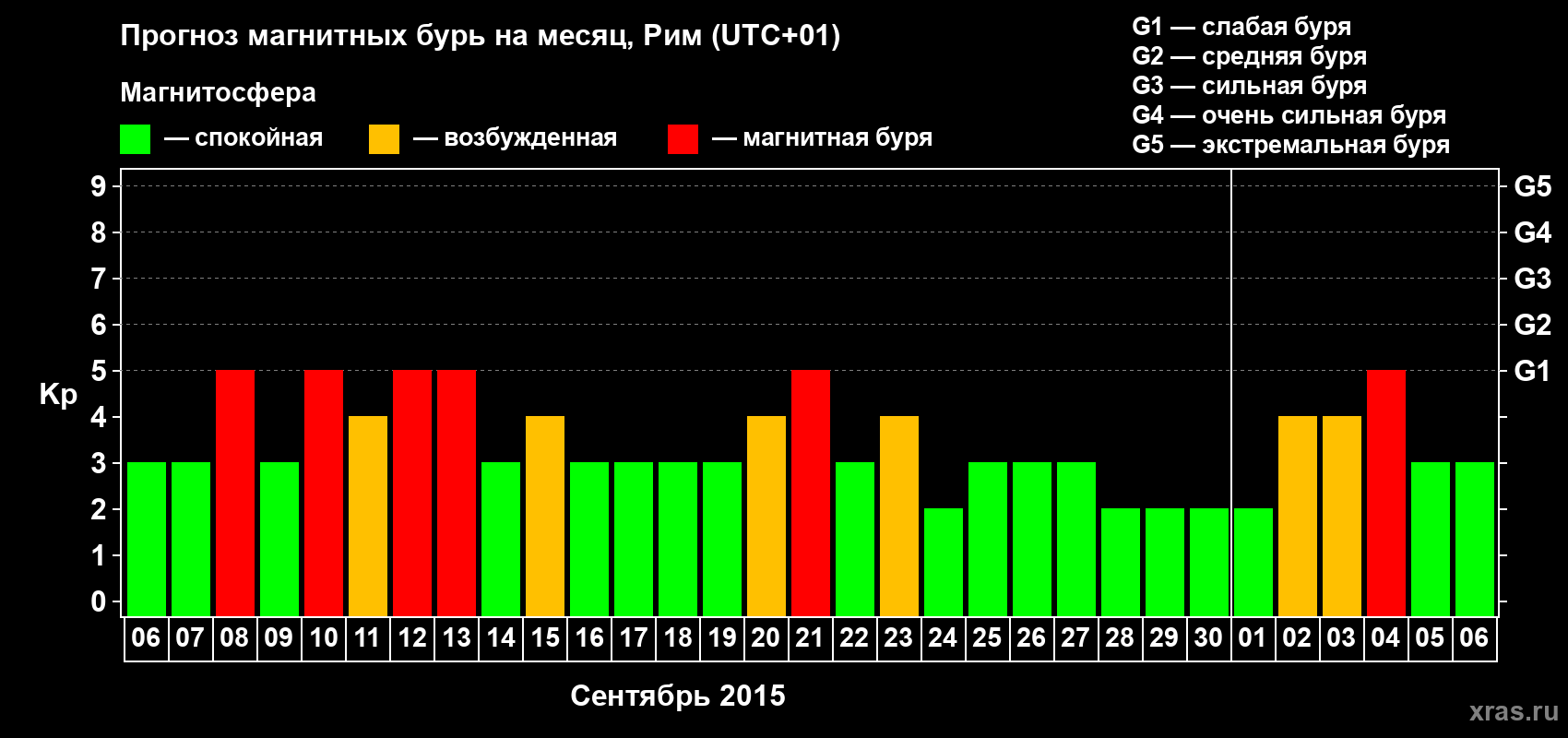 Прогноз максимального суточного геомагнитного индекса Kp на <b>1 месяц</b> (31 день) <b>с 06 сентября по 06 октября 2015 г</b>