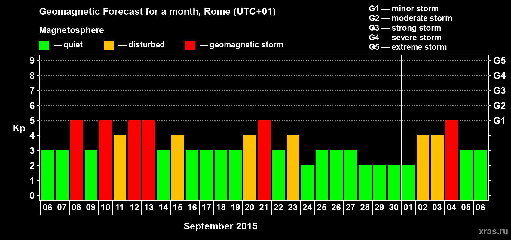 Forecast of the daily maximal value of geomagnetic index Kp for <b>1 month</b> (31 days) <b>from Sep 06, 2015 to Oct 06, 2015</b>