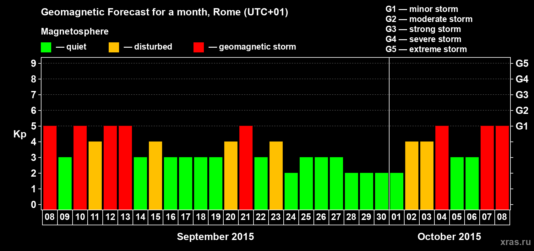 Forecast of the daily maximal value of geomagnetic index Kp for <b>1 month</b> (31 days) <b>from Sep 08, 2015 to Oct 08, 2015</b>