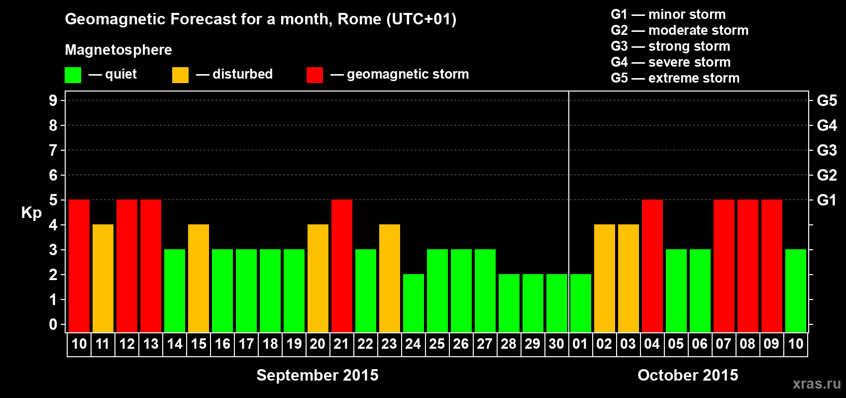 Forecast of the daily maximal value of geomagnetic index Kp for <b>1 month</b> (31 days) <b>from Sep 10, 2015 to Oct 10, 2015</b>
