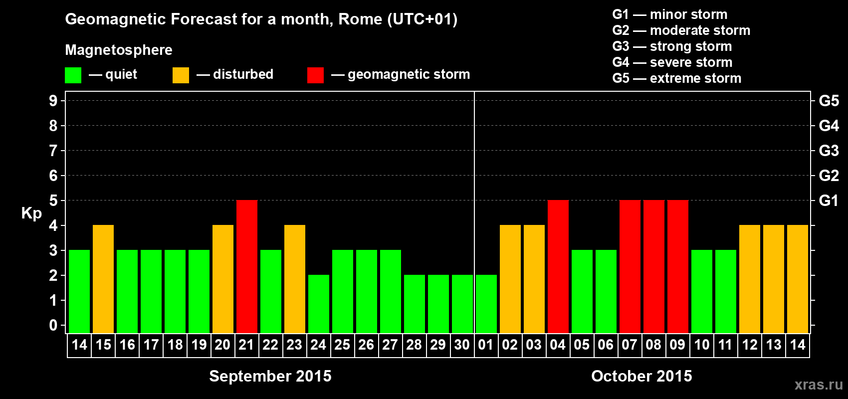 Forecast of the daily maximal value of geomagnetic index Kp for <b>1 month</b> (31 days) <b>from Sep 14, 2015 to Oct 14, 2015</b>