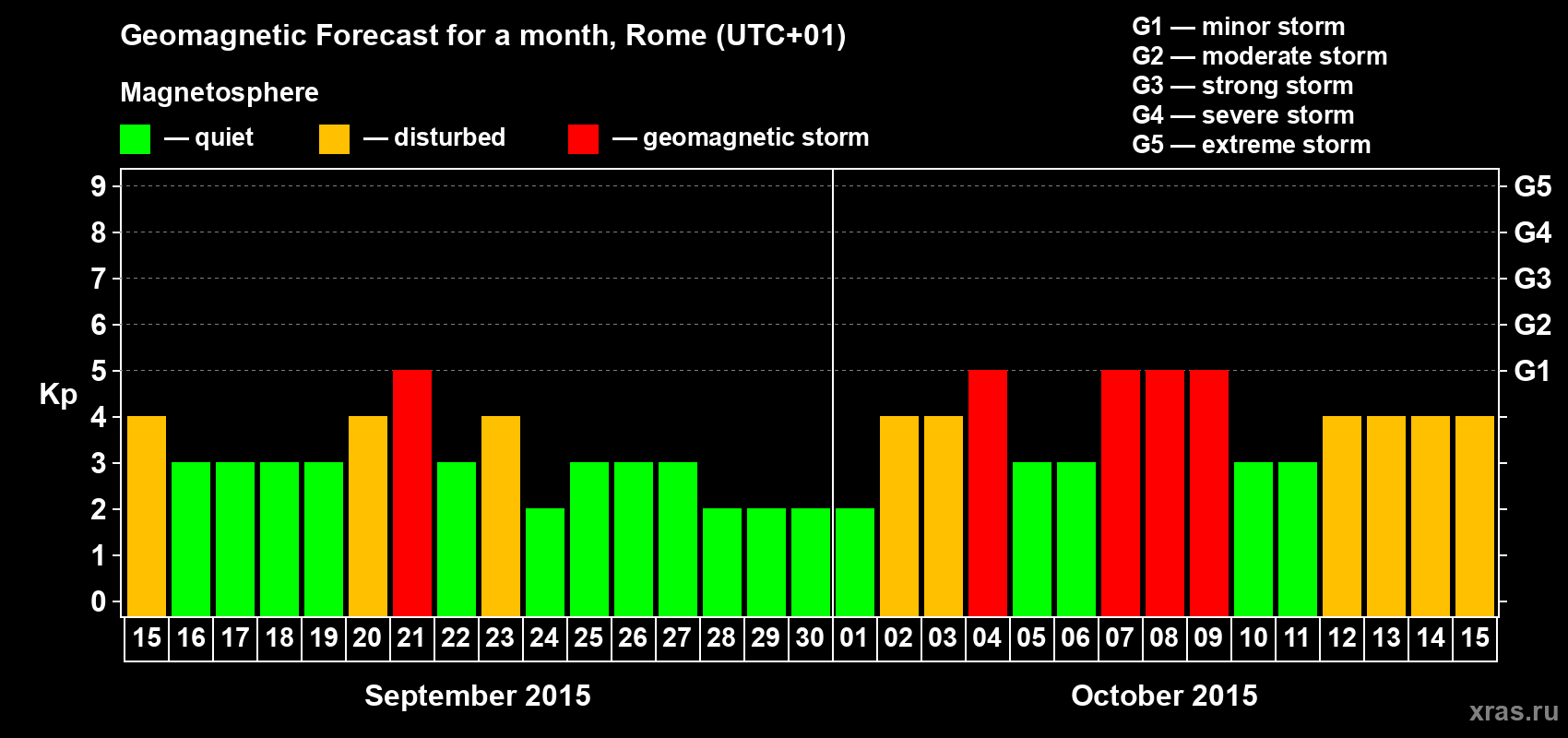 Forecast of the daily maximal value of geomagnetic index Kp for <b>1 month</b> (31 days) <b>from Sep 15, 2015 to Oct 15, 2015</b>