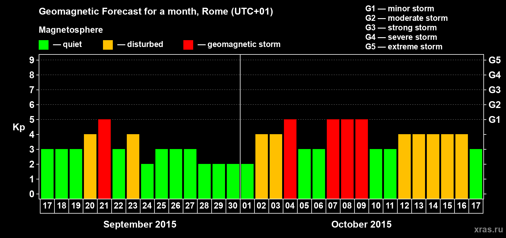 Forecast of the daily maximal value of geomagnetic index Kp for <b>1 month</b> (31 days) <b>from Sep 17, 2015 to Oct 17, 2015</b>