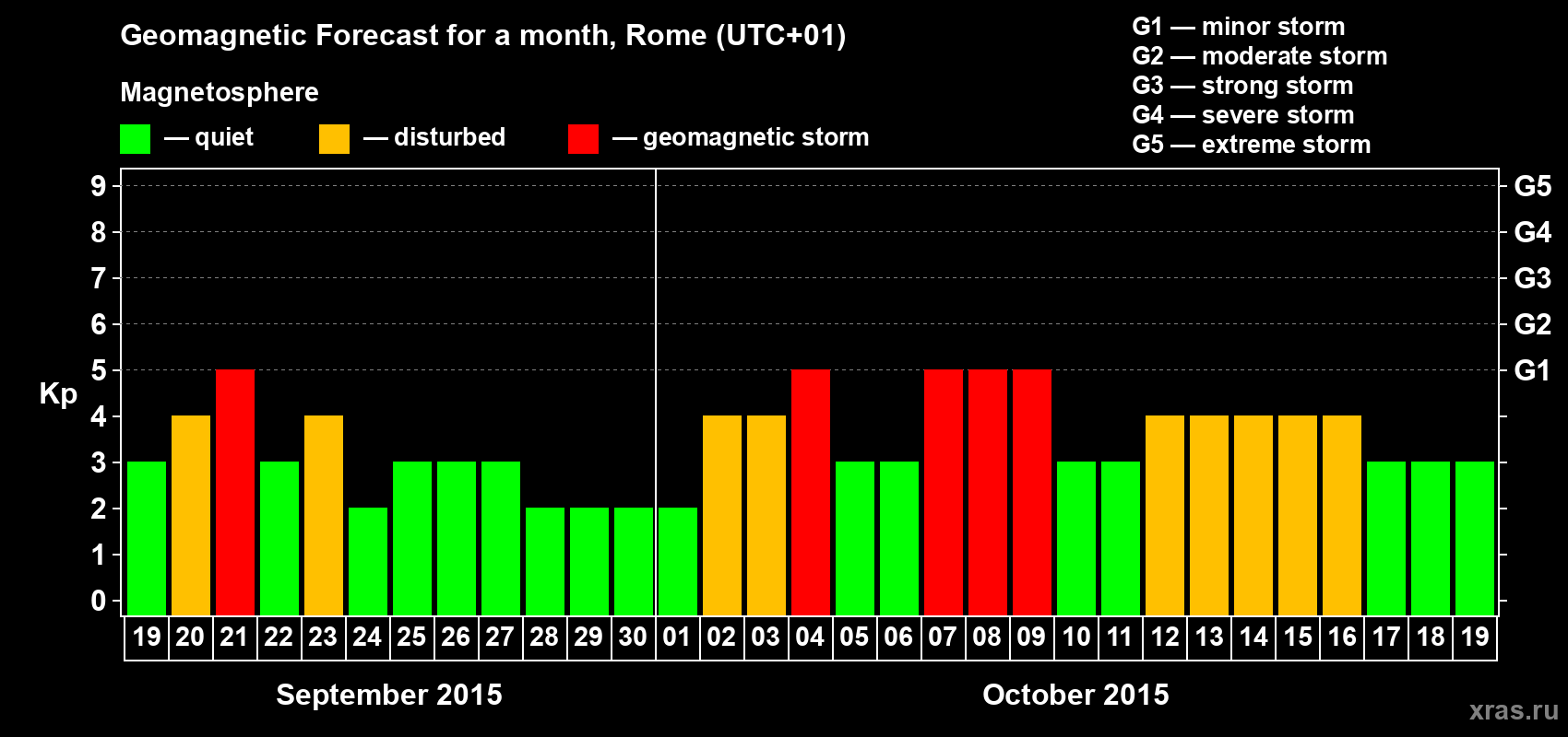 Forecast of the daily maximal value of geomagnetic index Kp for <b>1 month</b> (31 days) <b>from Sep 19, 2015 to Oct 19, 2015</b>