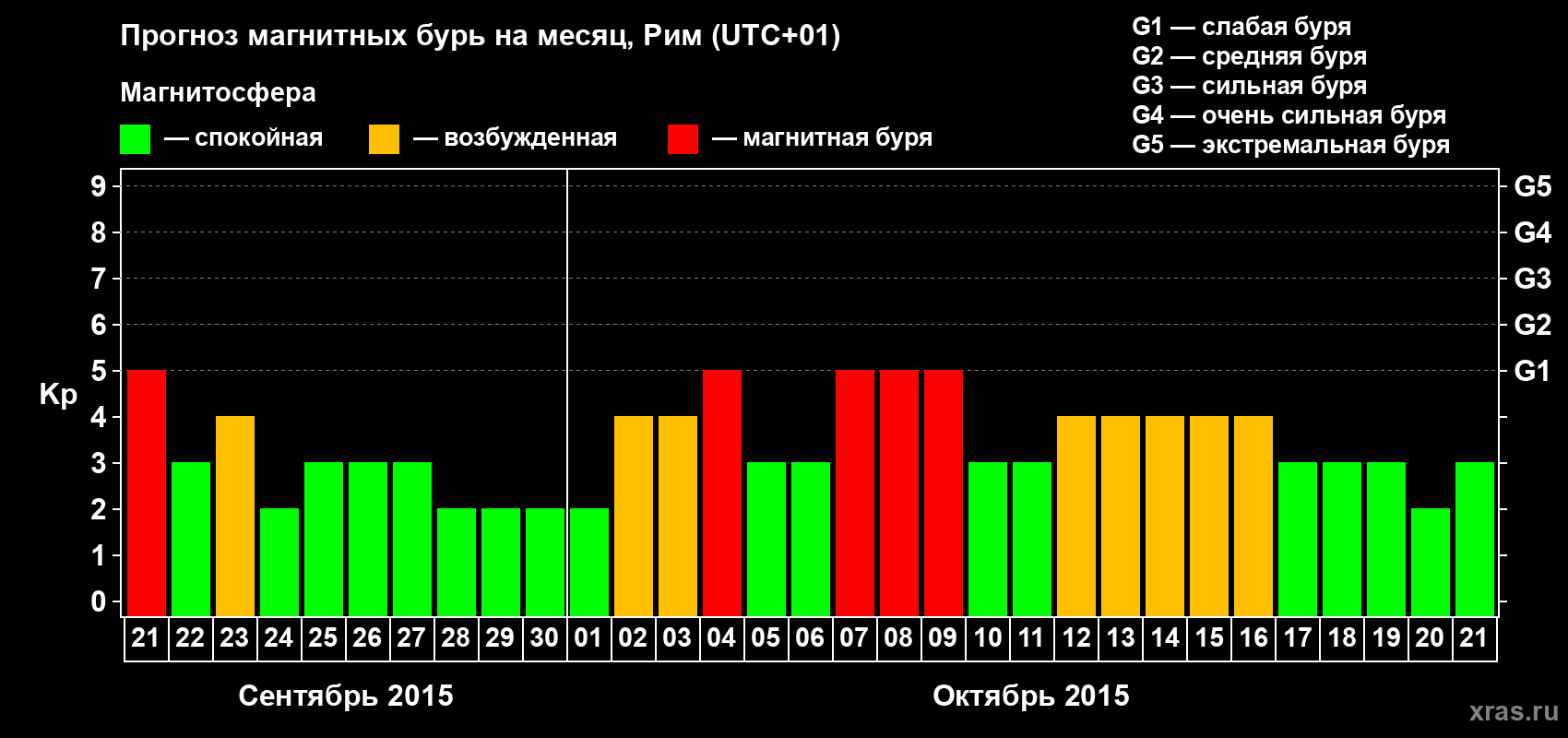 Прогноз максимального суточного геомагнитного индекса Kp на <b>1 месяц</b> (31 день) <b>с 21 сентября по 21 октября 2015 г</b>