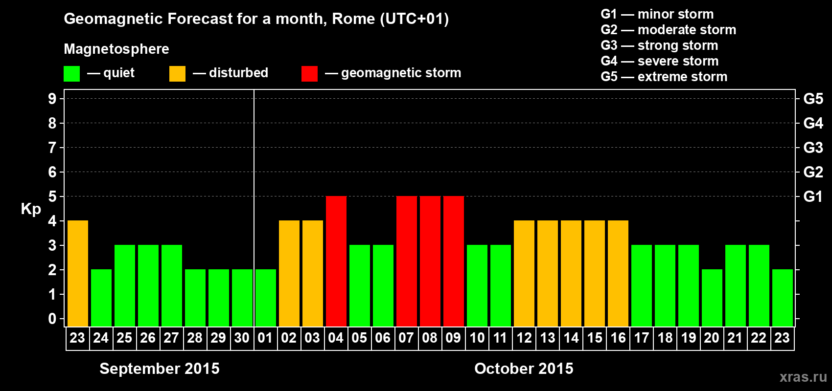 Forecast of the daily maximal value of geomagnetic index Kp for <b>1 month</b> (31 days) <b>from Sep 23, 2015 to Oct 23, 2015</b>