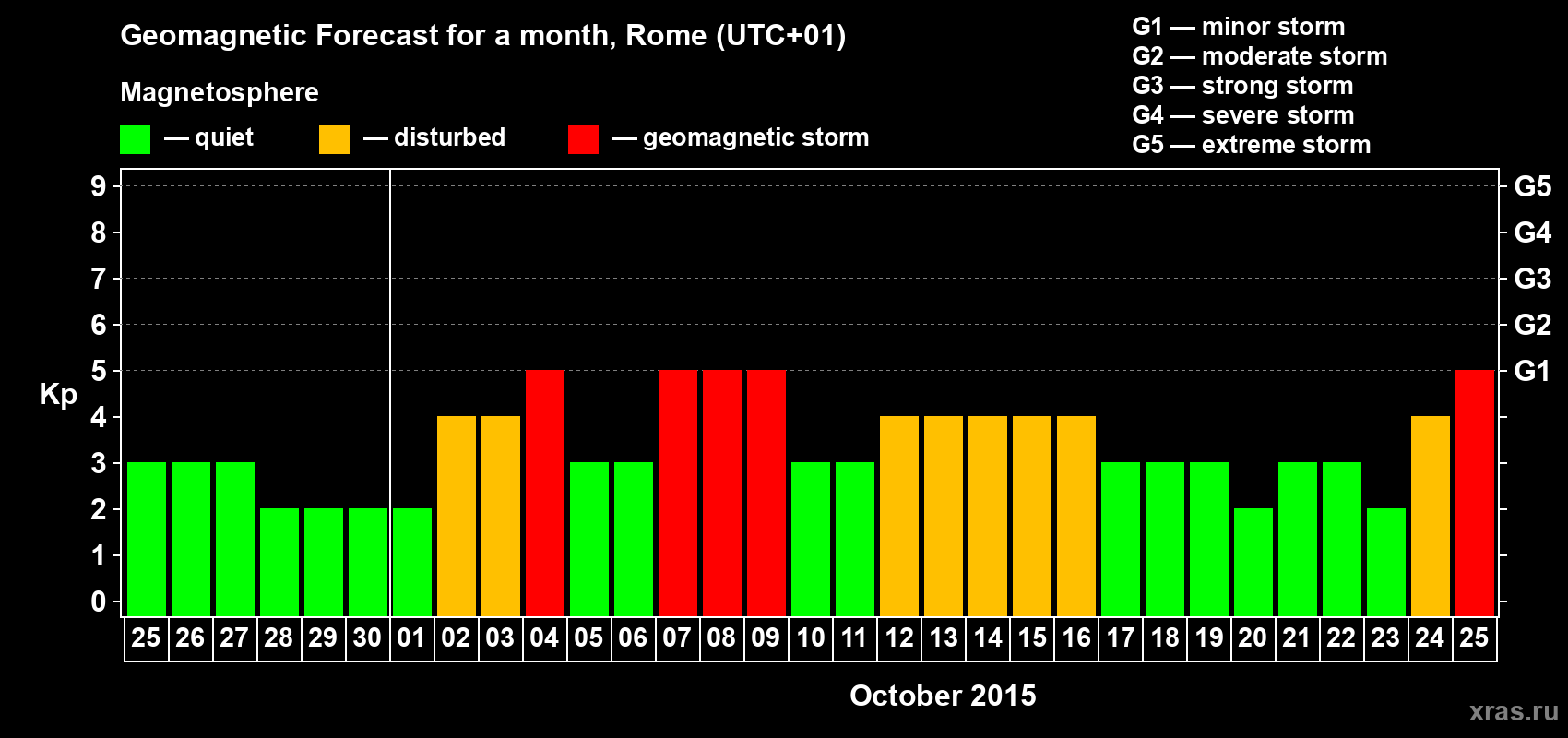 Forecast of the daily maximal value of geomagnetic index Kp for <b>1 month</b> (31 days) <b>from Sep 25, 2015 to Oct 25, 2015</b>