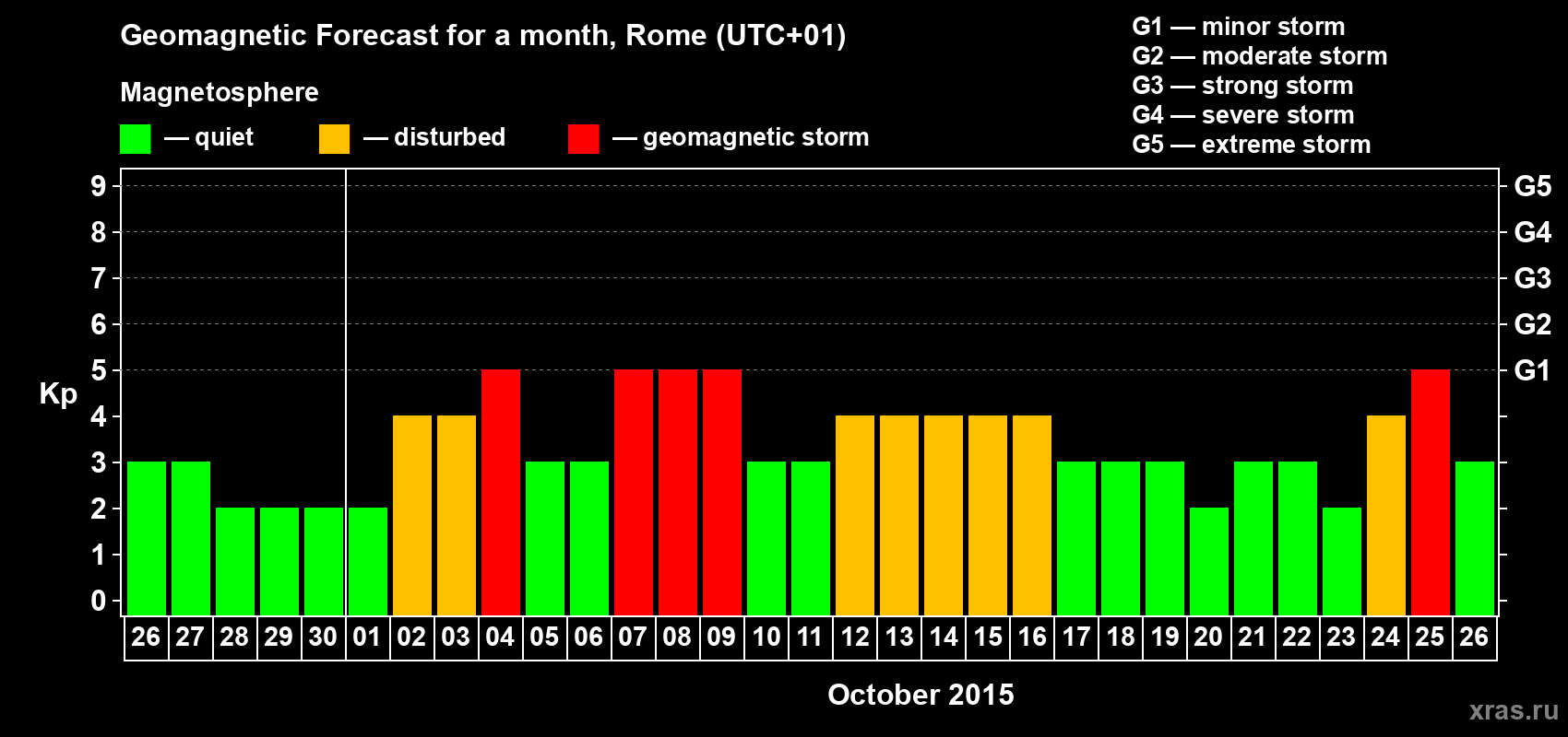 Forecast of the daily maximal value of geomagnetic index Kp for <b>1 month</b> (31 days) <b>from Sep 26, 2015 to Oct 26, 2015</b>