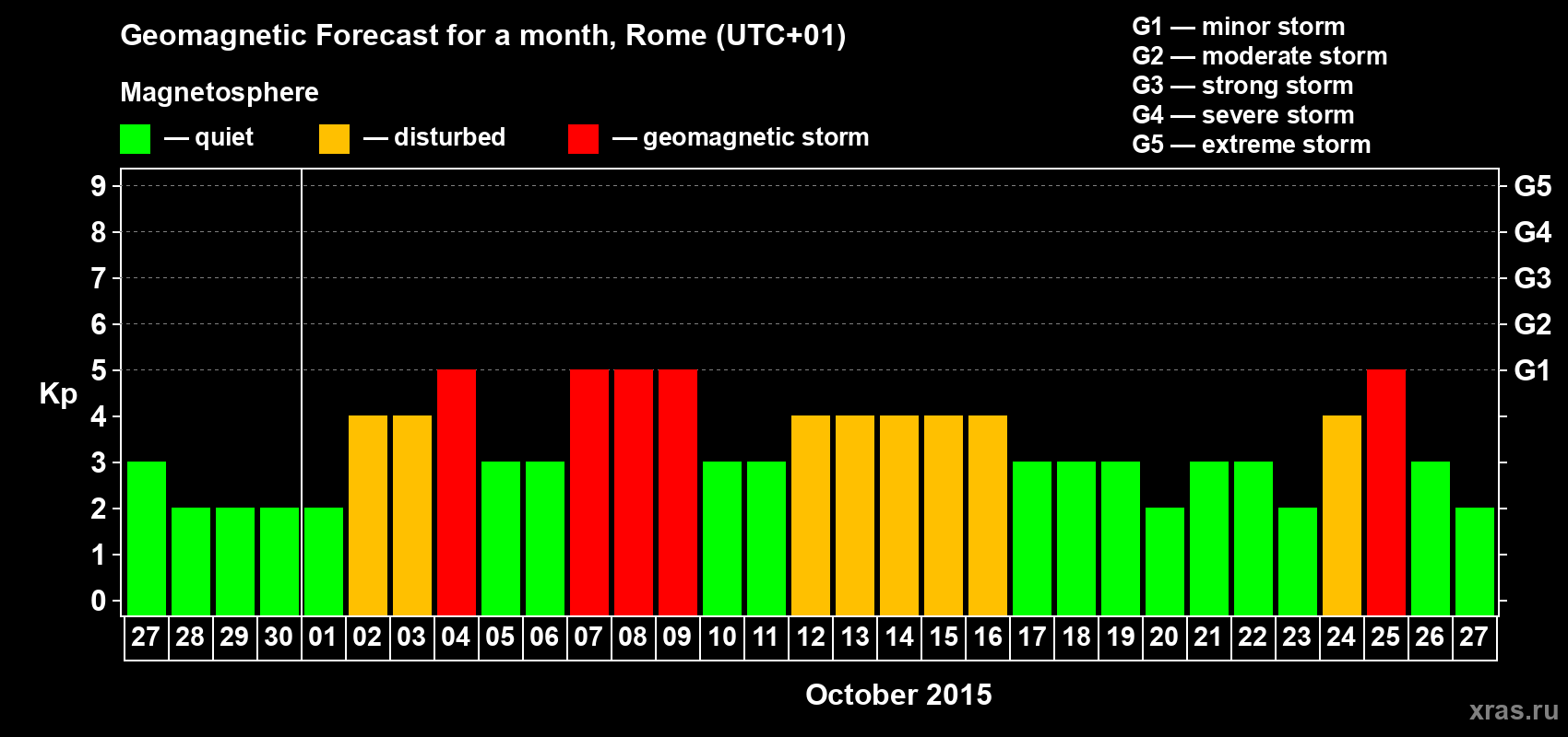 Forecast of the daily maximal value of geomagnetic index Kp for <b>1 month</b> (31 days) <b>from Sep 27, 2015 to Oct 27, 2015</b>