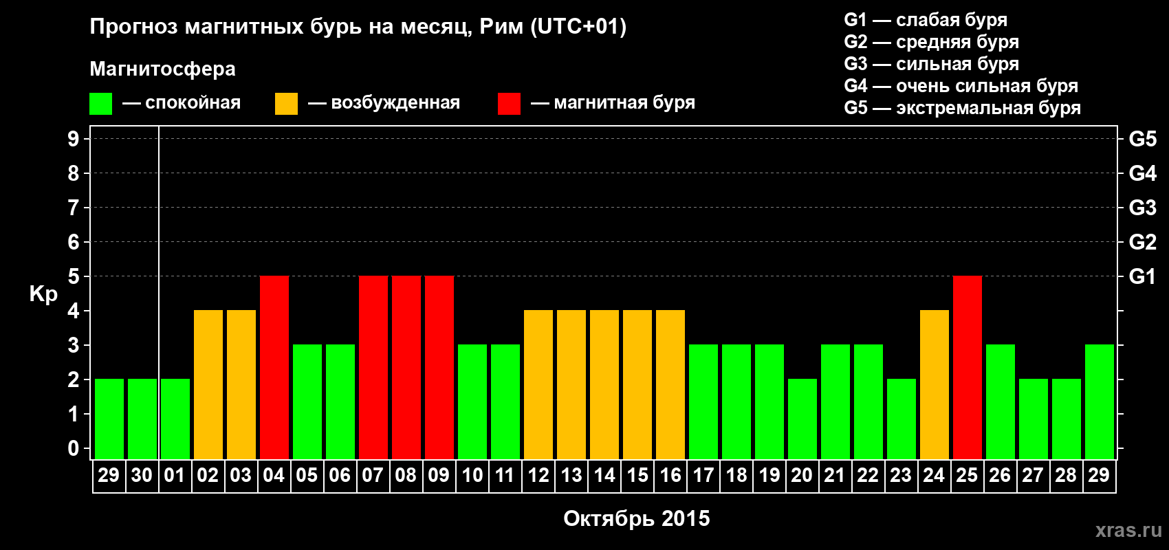 Прогноз максимального суточного геомагнитного индекса Kp на <b>1 месяц</b> (31 день) <b>с 29 сентября по 29 октября 2015 г</b>