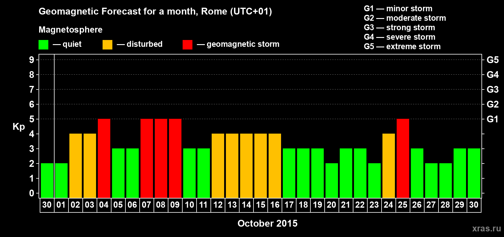 Forecast of the daily maximal value of geomagnetic index Kp for <b>1 month</b> (31 days) <b>from Sep 30, 2015 to Oct 30, 2015</b>
