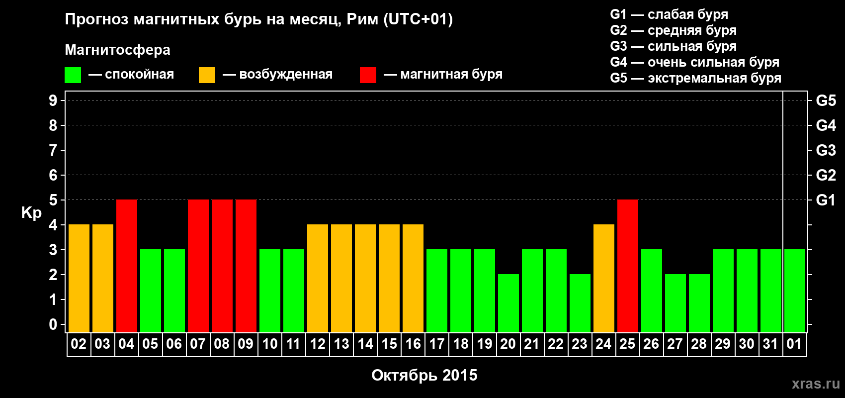 Прогноз максимального суточного геомагнитного индекса Kp на <b>1 месяц</b> (31 день) <b>с 02 октября по 01 ноября 2015 г</b>