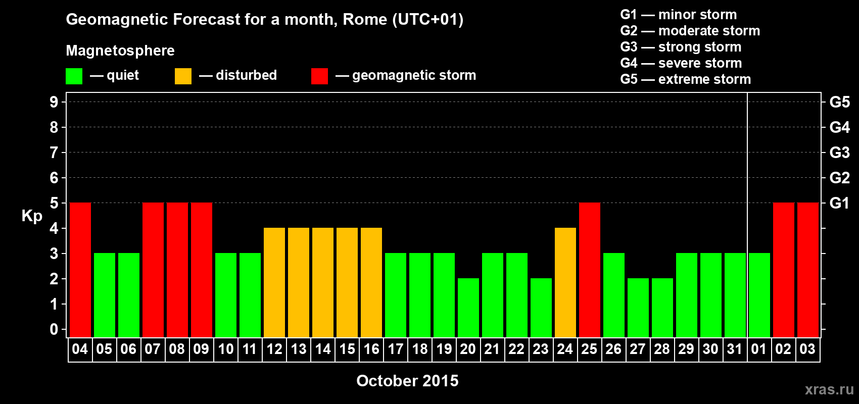 Forecast of the daily maximal value of geomagnetic index Kp for <b>1 month</b> (31 days) <b>from Oct 04, 2015 to Nov 03, 2015</b>