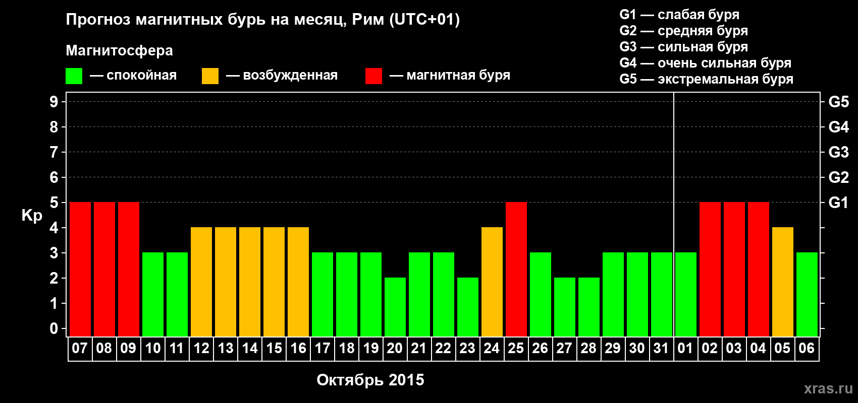 Прогноз максимального суточного геомагнитного индекса Kp на <b>1 месяц</b> (31 день) <b>с 07 октября по 06 ноября 2015 г</b>