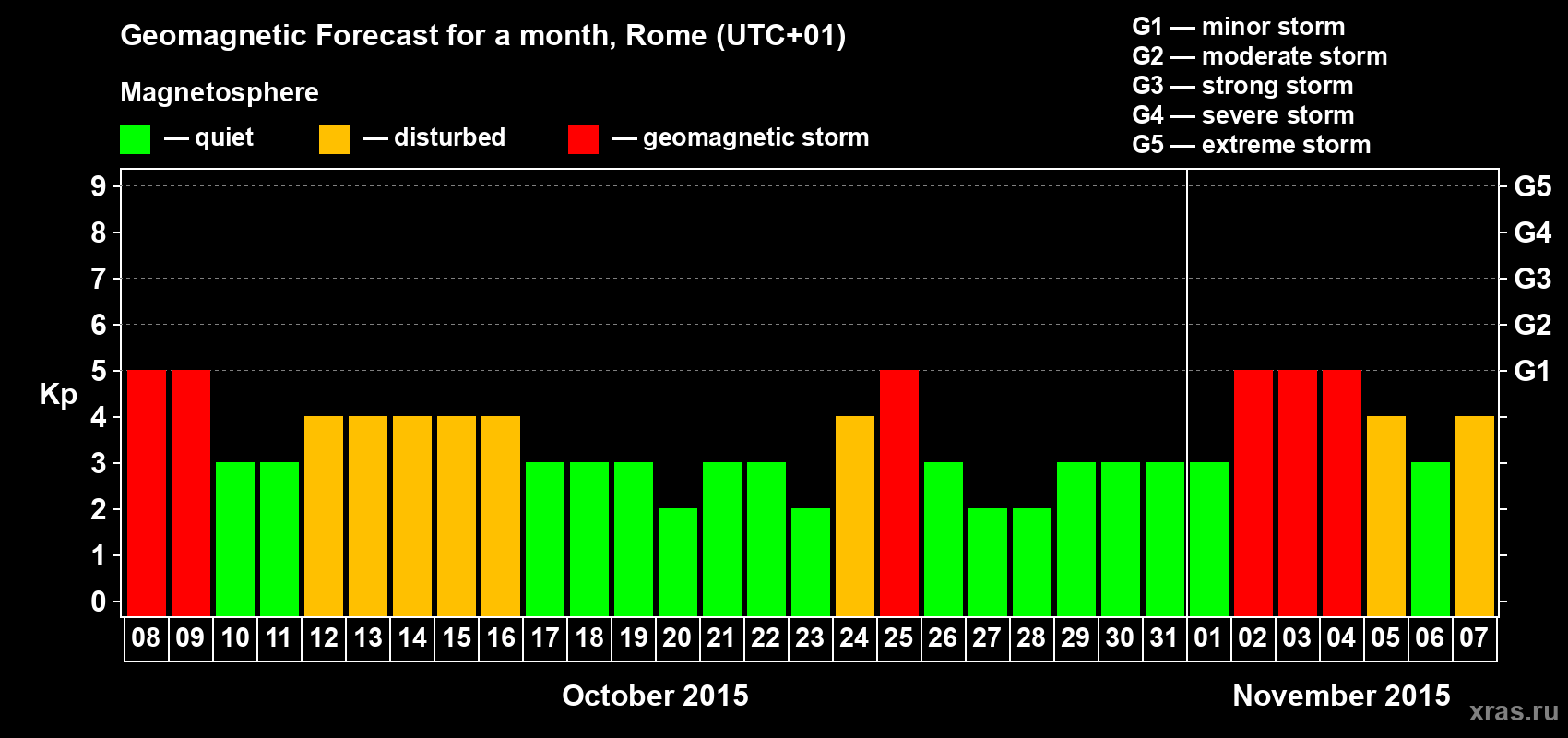 Forecast of the daily maximal value of geomagnetic index Kp for <b>1 month</b> (31 days) <b>from Oct 08, 2015 to Nov 07, 2015</b>
