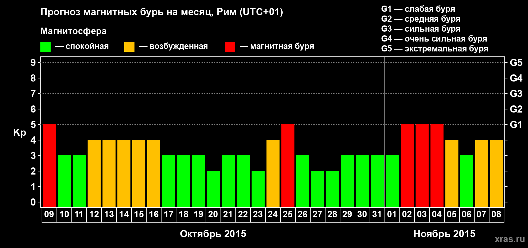 Прогноз максимального суточного геомагнитного индекса Kp на <b>1 месяц</b> (31 день) <b>с 09 октября по 08 ноября 2015 г</b>